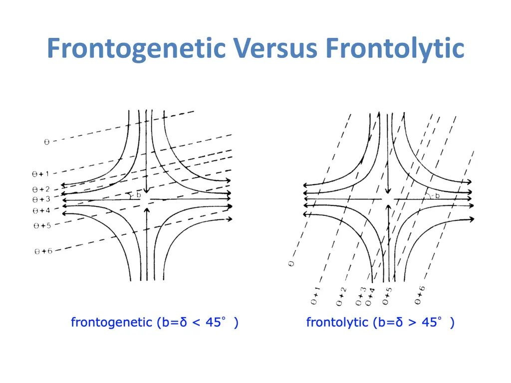 frontogenetic versus frontolytic