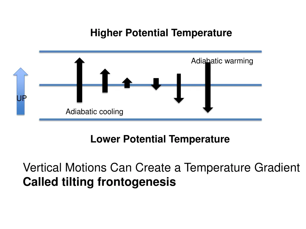 higher potential temperature