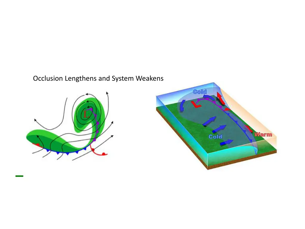 occlusion lengthens and system weakens