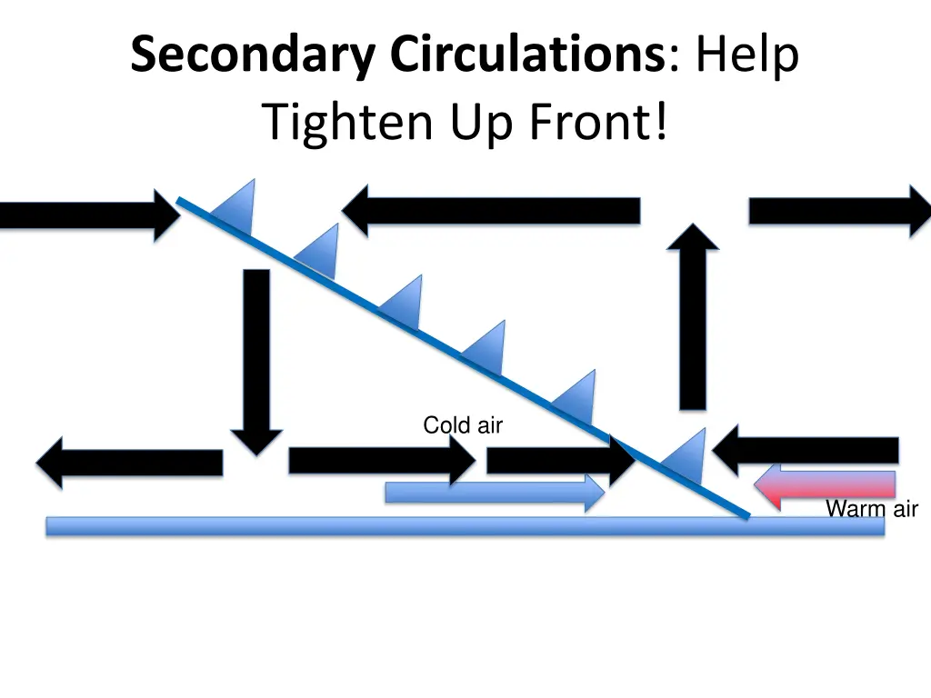 secondary circulations help tighten up front