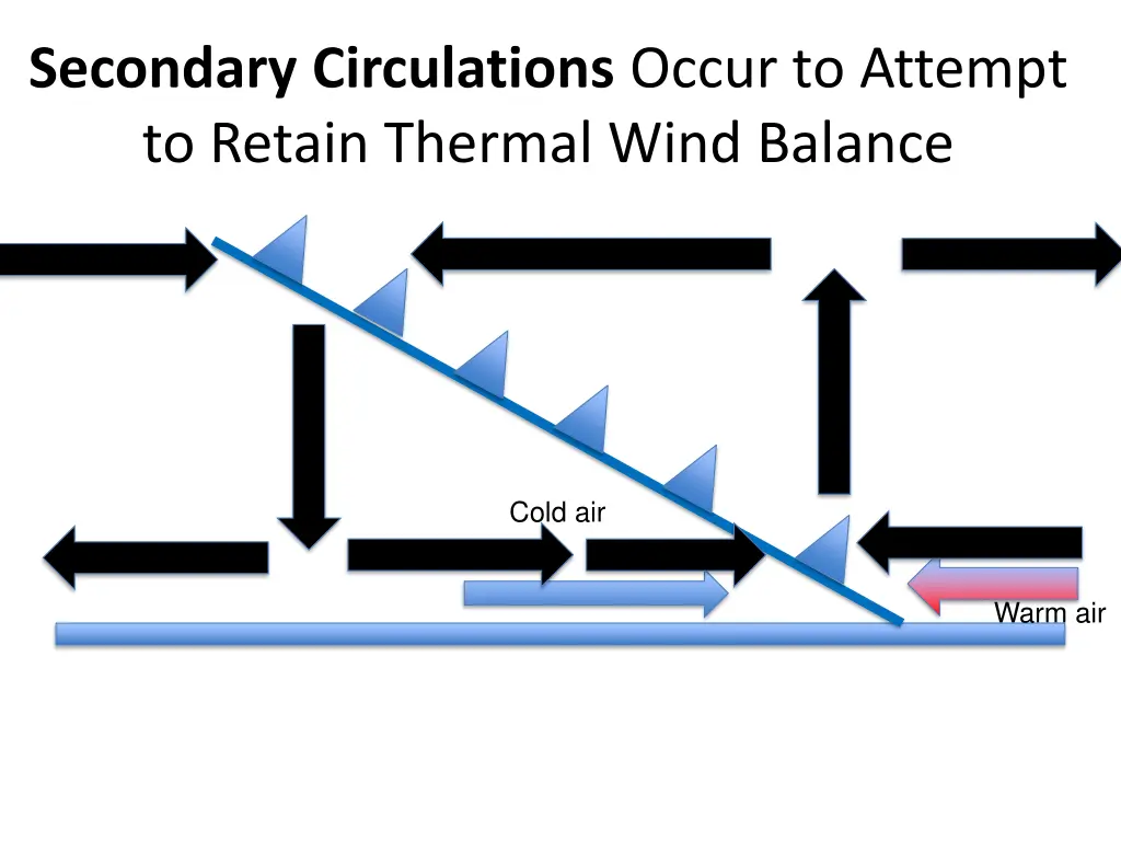 secondary circulations occur to attempt to retain