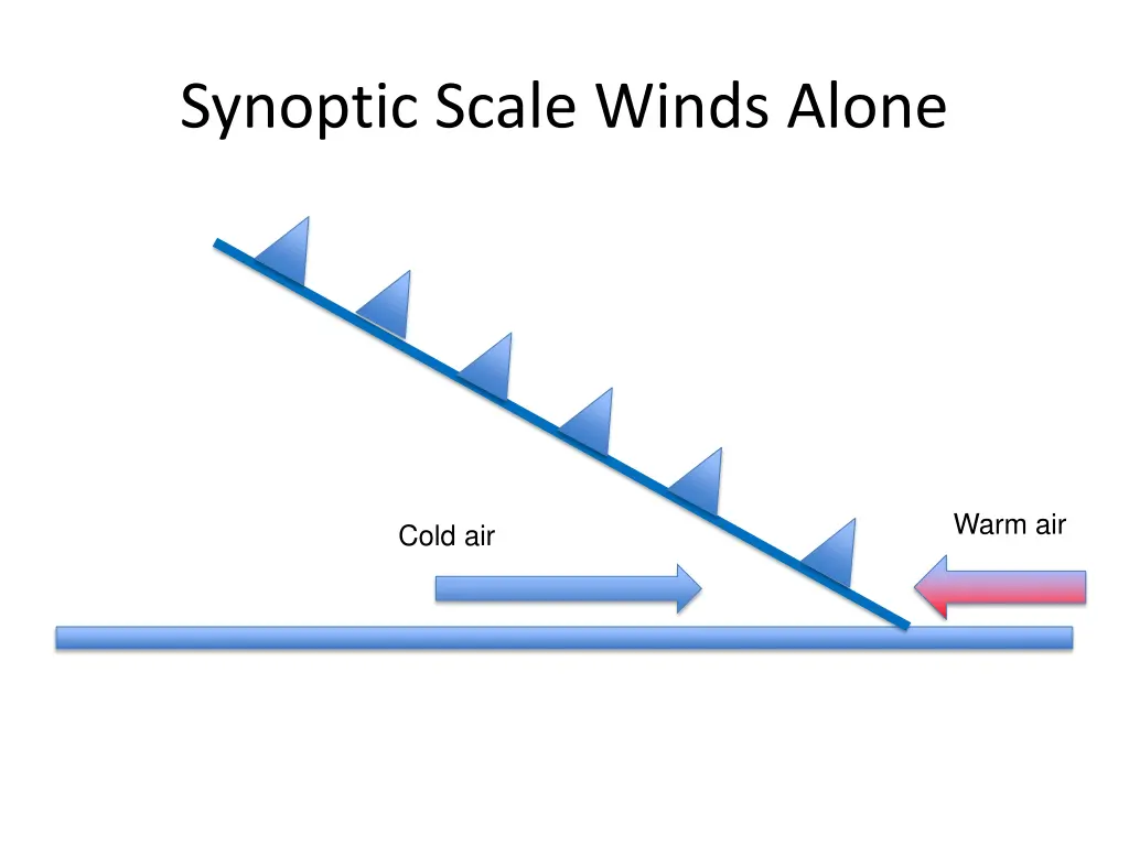 synoptic scale winds alone