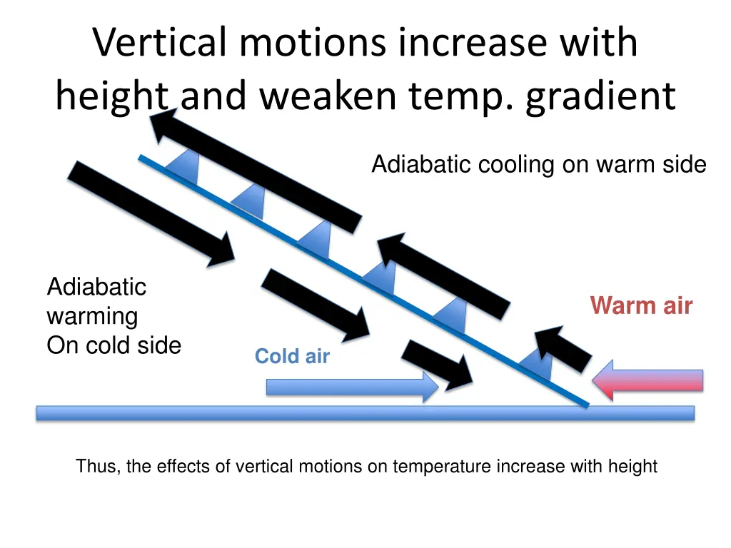 vertical motions increase with height and weaken