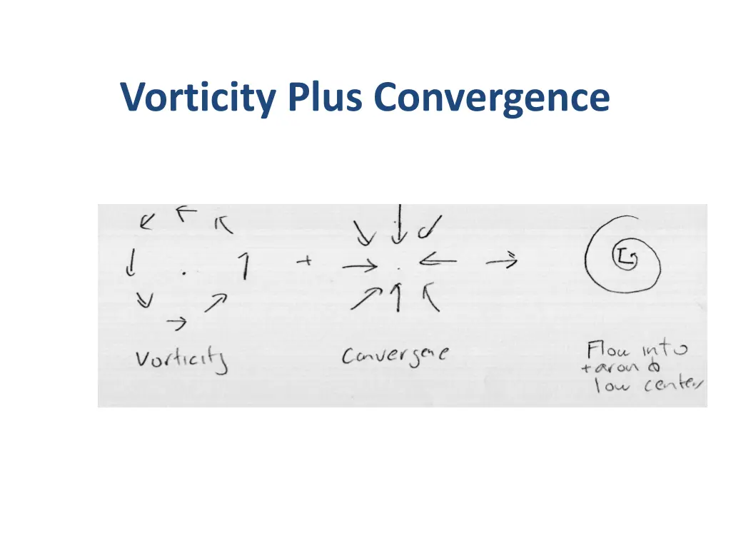 vorticity plus convergence