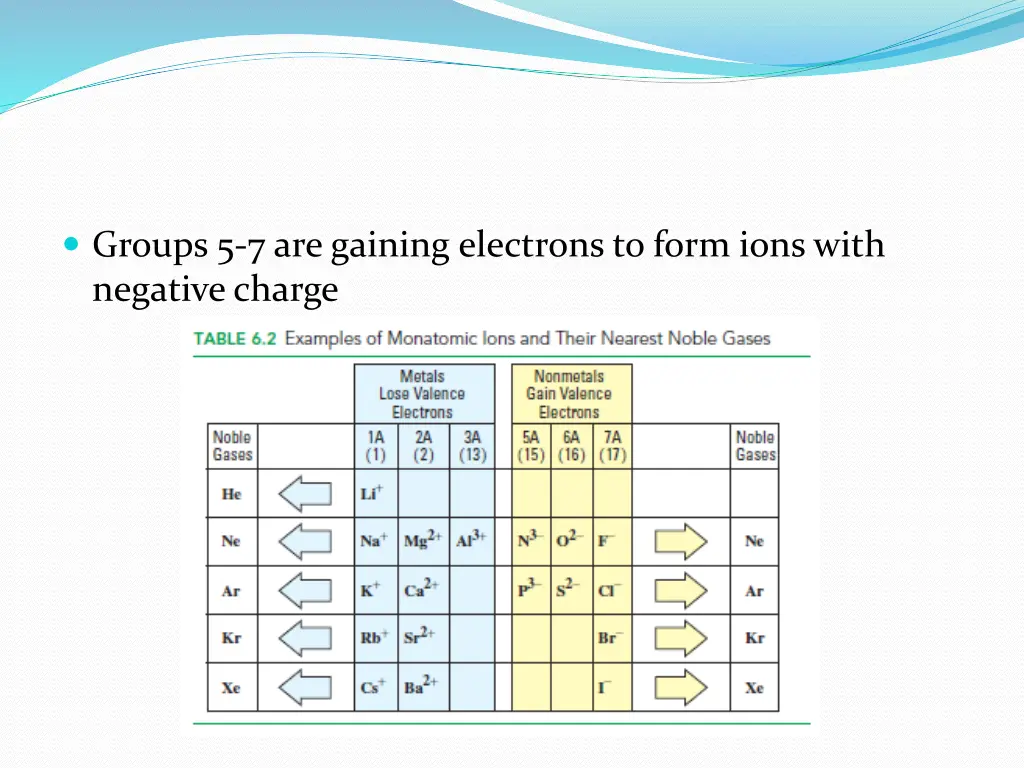 groups 5 7 are gaining electrons to form ions