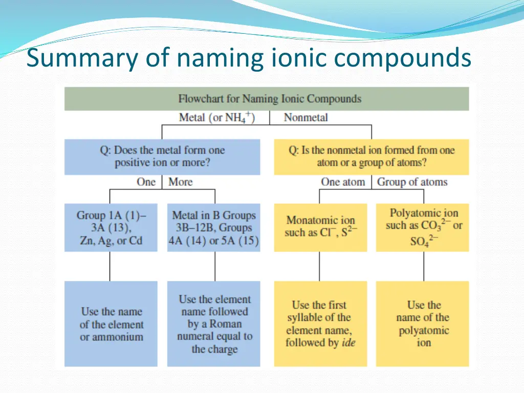 summary of naming ionic compounds