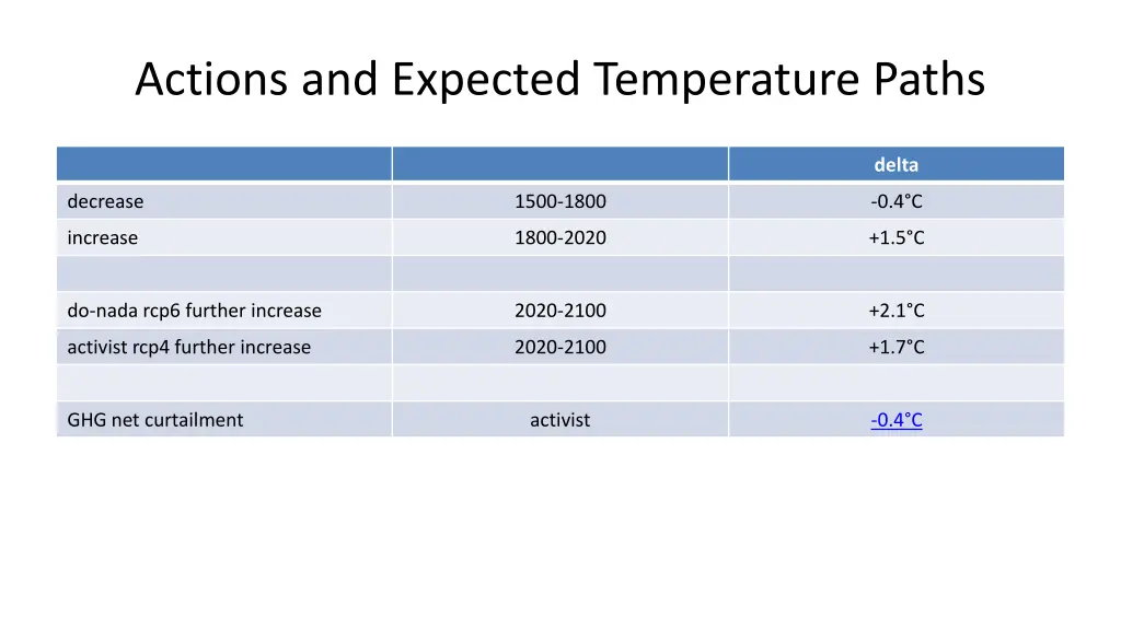 actions and expected temperature paths