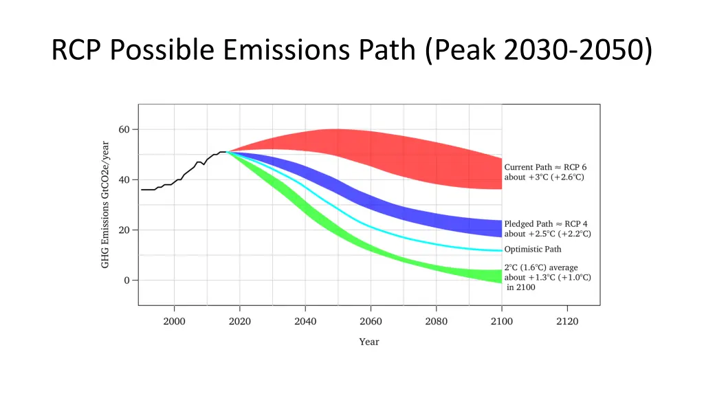 rcp possible emissions path peak 2030 2050