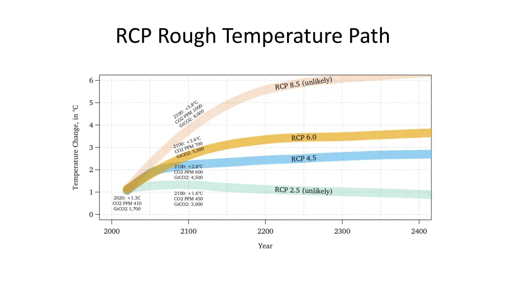 rcp rough temperature path