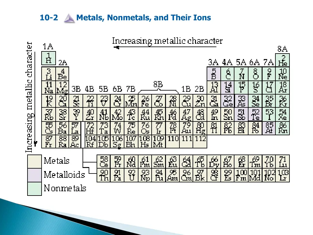 10 2 metals nonmetals and their ions