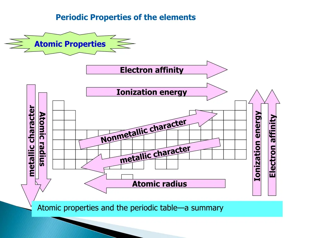 periodic properties of the elements