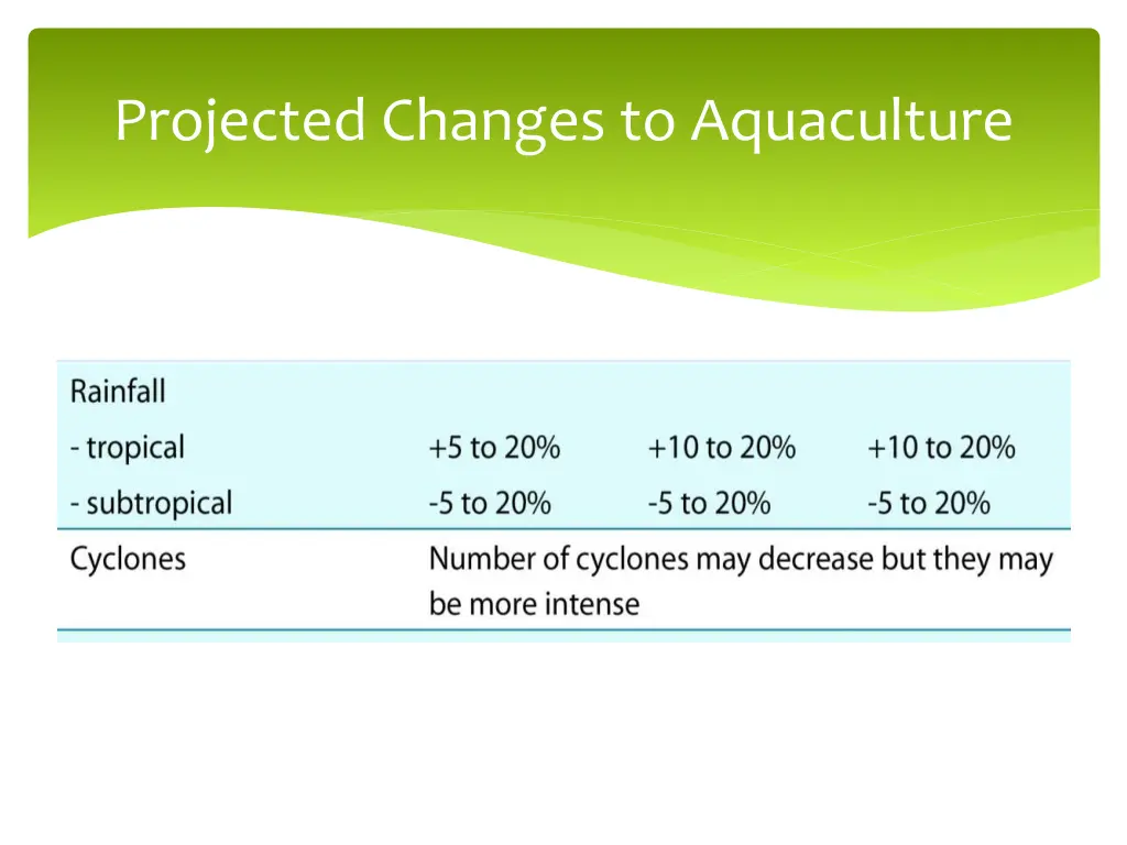 projected changes to aquaculture