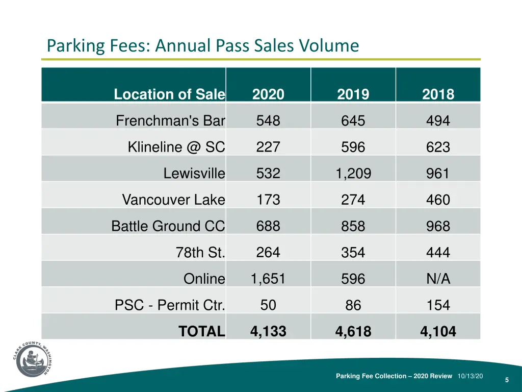 parking fees annual pass sales volume