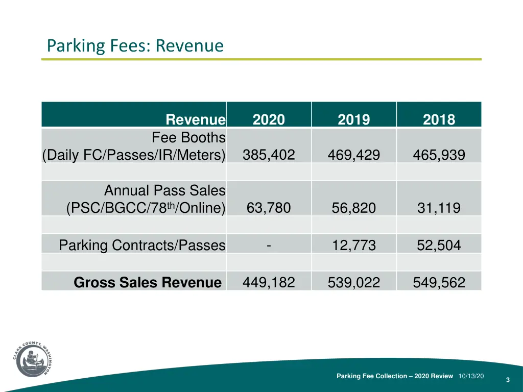 parking fees revenue