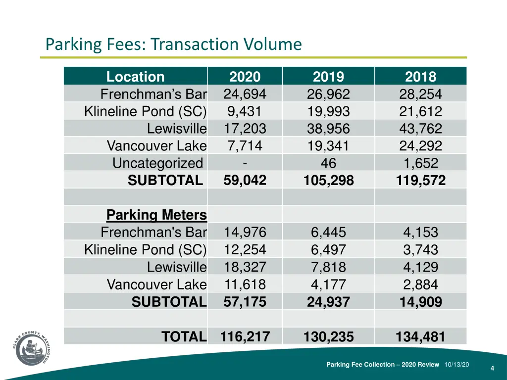 parking fees transaction volume