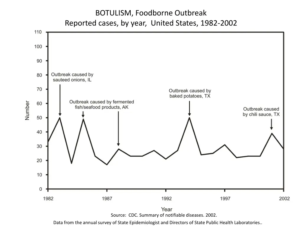 botulism foodborne outbreak reported cases