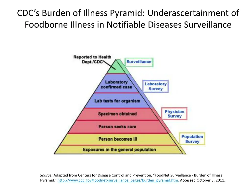 cdc s burden of illness pyramid