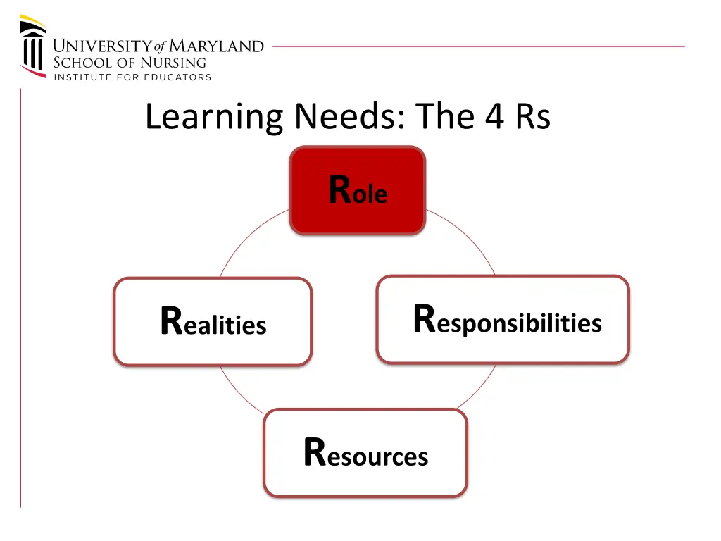 learning needs the 4 rs 1