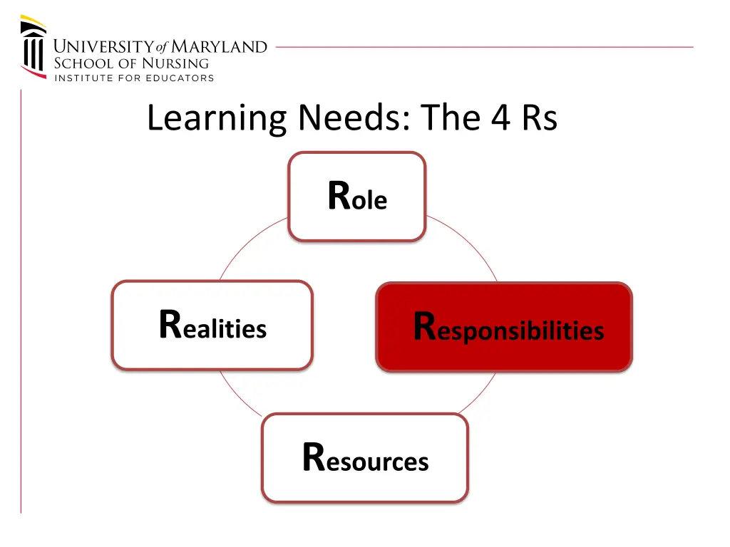 learning needs the 4 rs 2