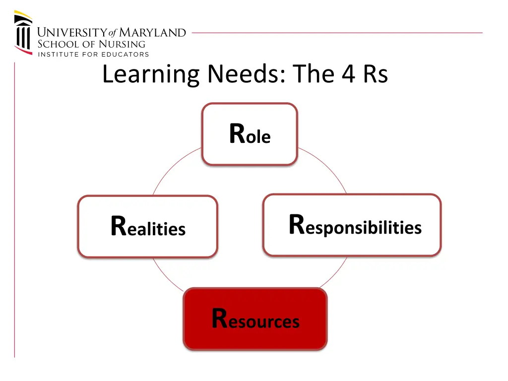 learning needs the 4 rs 3