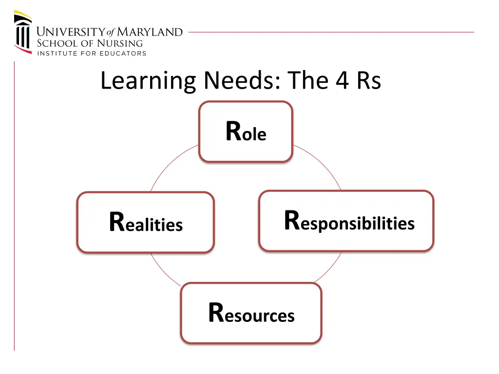 learning needs the 4 rs