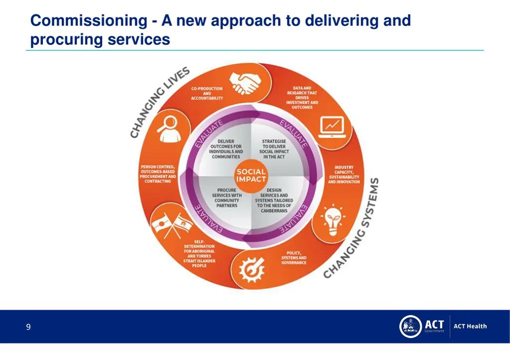 commissioning a new approach to delivering