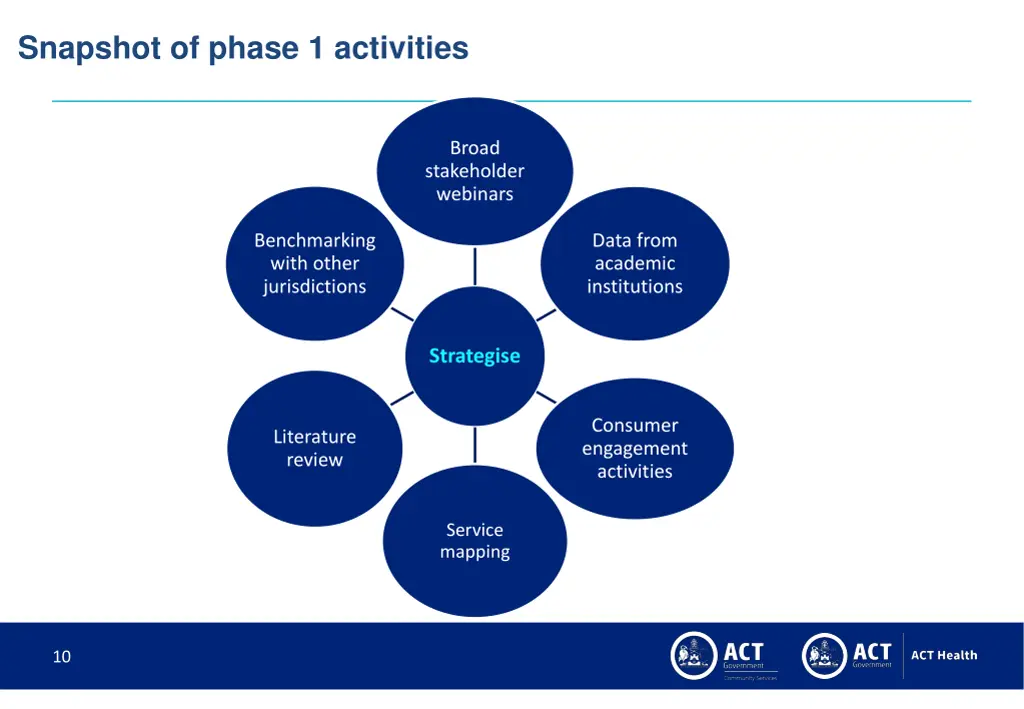 snapshot of phase 1 activities