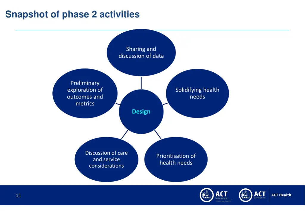 snapshot of phase 2 activities