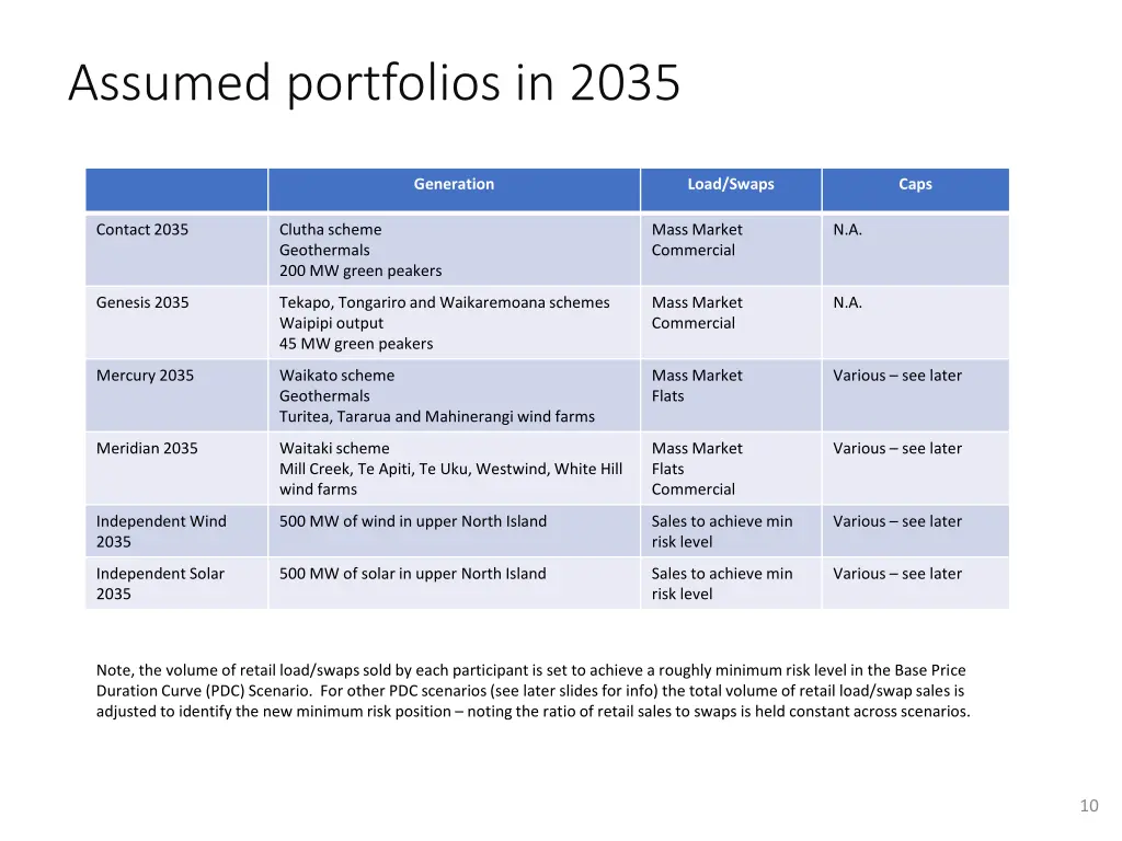 assumed portfolios in 2035