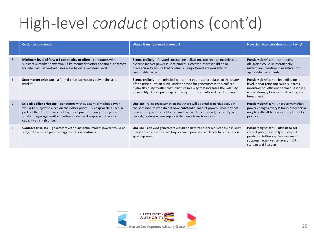 high level conduct options cont d