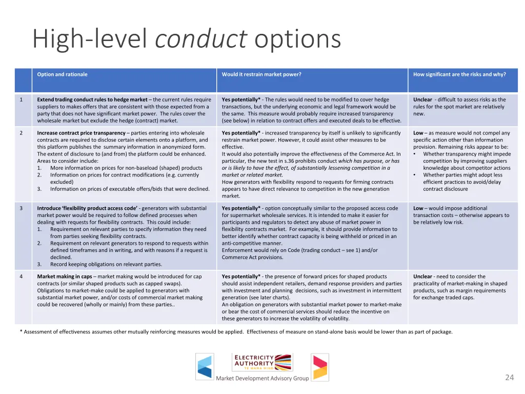 high level conduct options