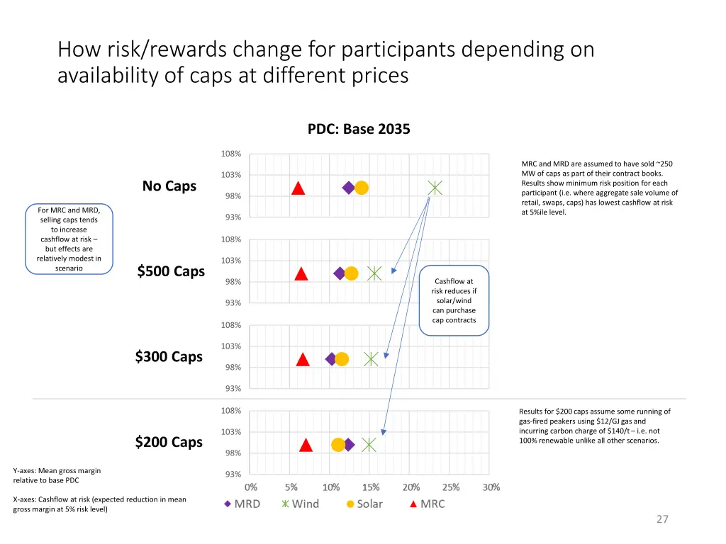 how risk rewards change for participants