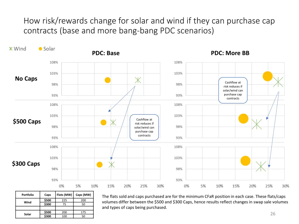 how risk rewards change for solar and wind 1