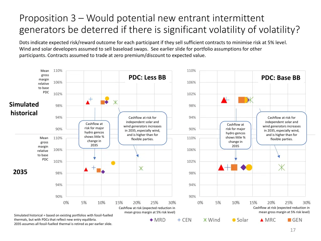 proposition 3 would potential new entrant