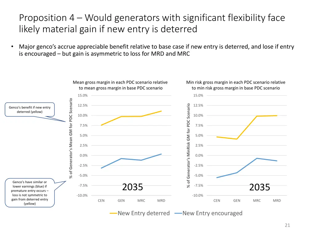 proposition 4 would generators with significant 1