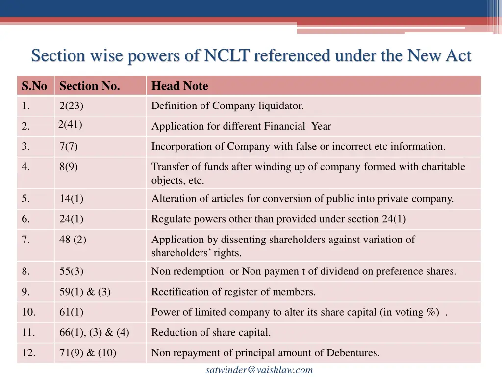 section wise powers of nclt referenced under