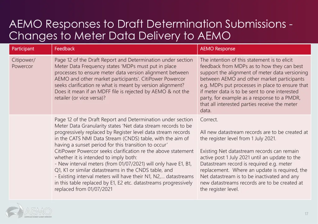 aemo responses to draft determination submissions 2