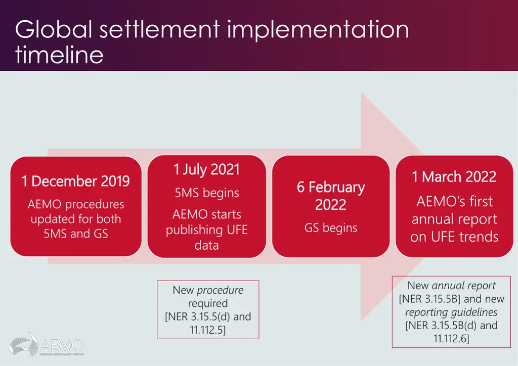 global settlement implementation timeline