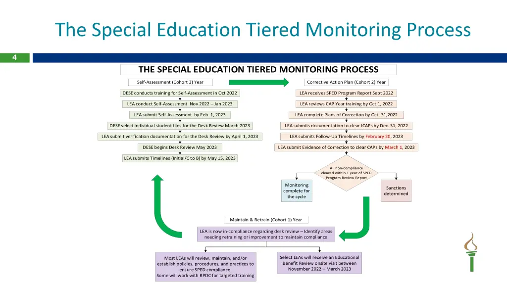 the special education tiered monitoring process