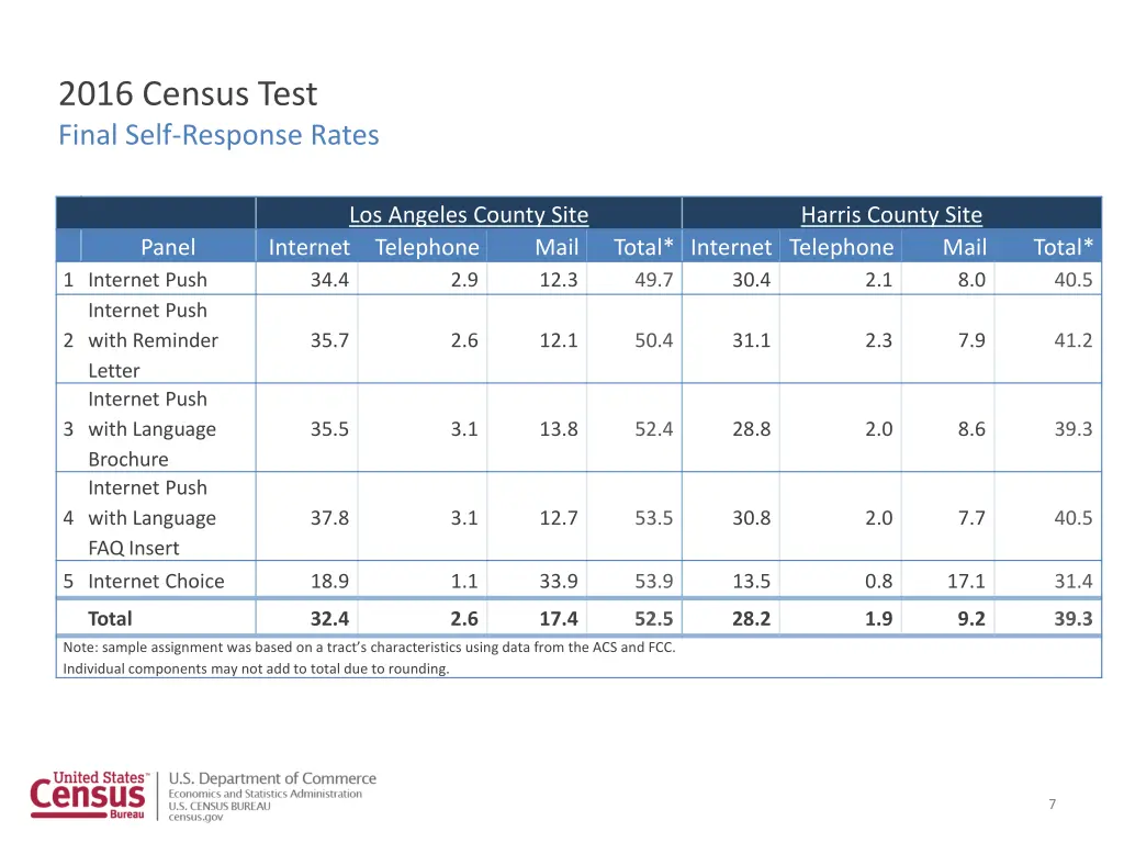 2016 census test final self response rates