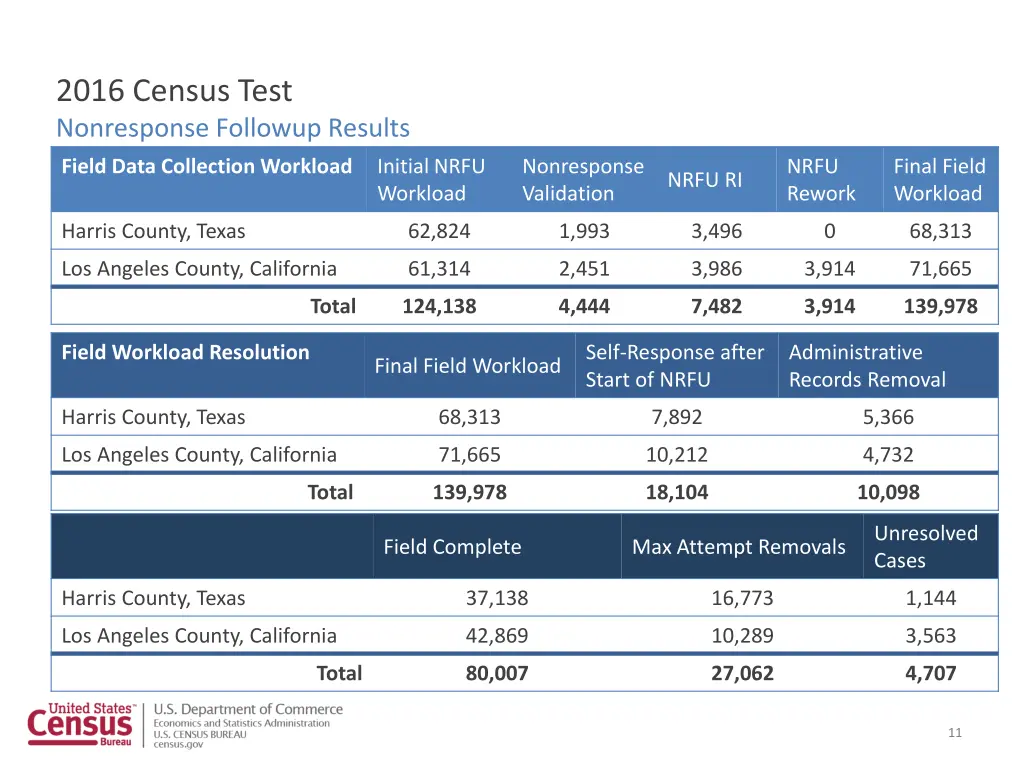 2016 census test nonresponse followup results