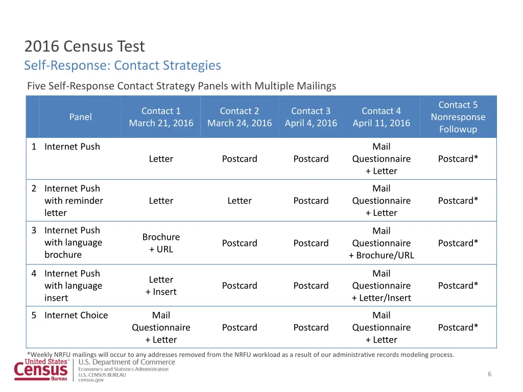 2016 census test self response contact strategies