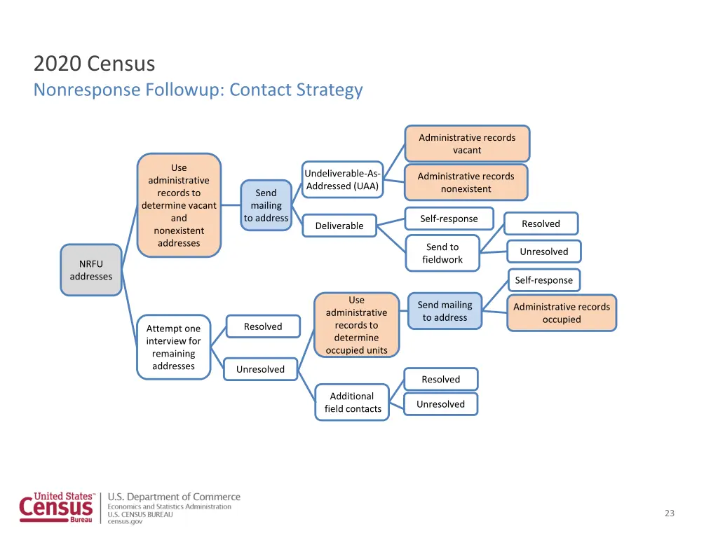 2020 census nonresponse followup contact strategy