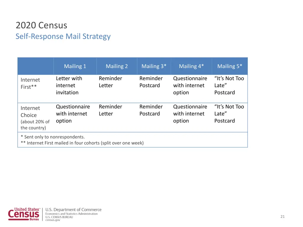 2020 census self response mail strategy