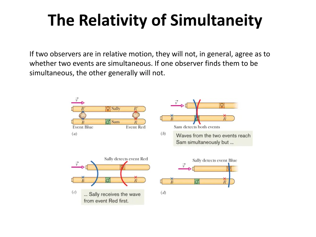 the relativity of simultaneity