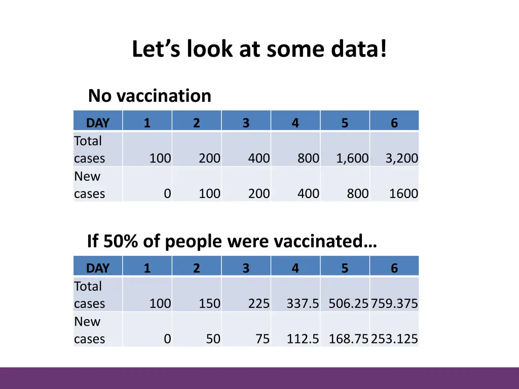 let s look at some data