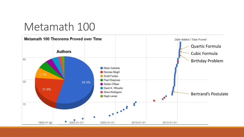 metamath 100 1