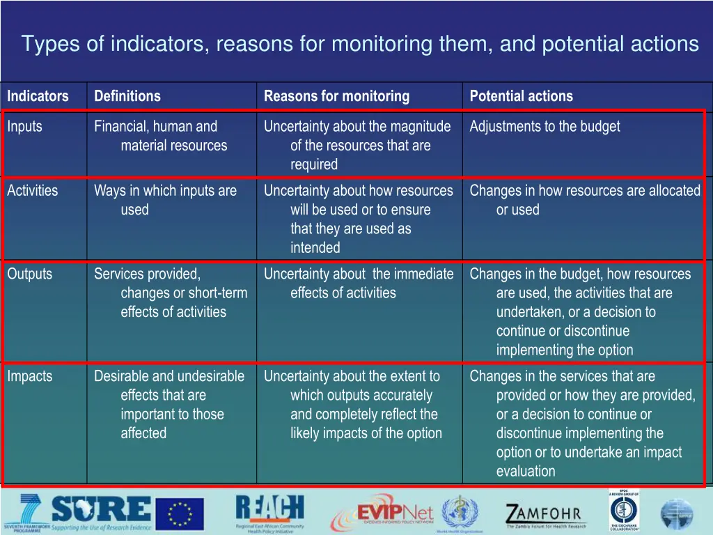 types of indicators reasons for monitoring them