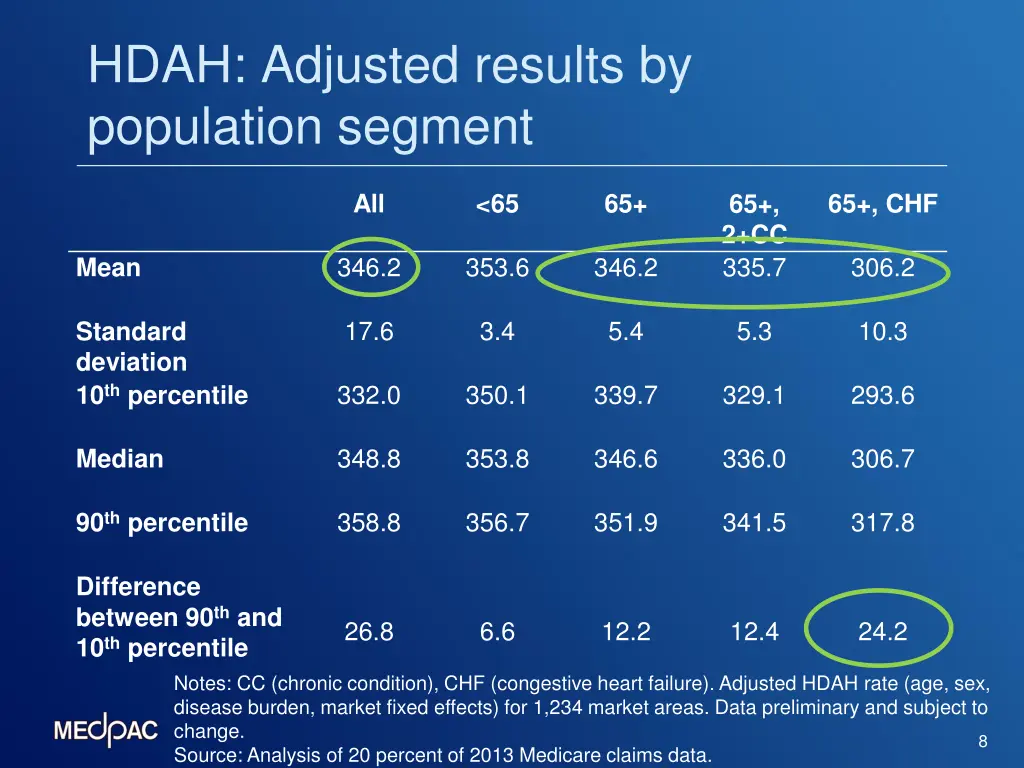 hdah adjusted results by population segment