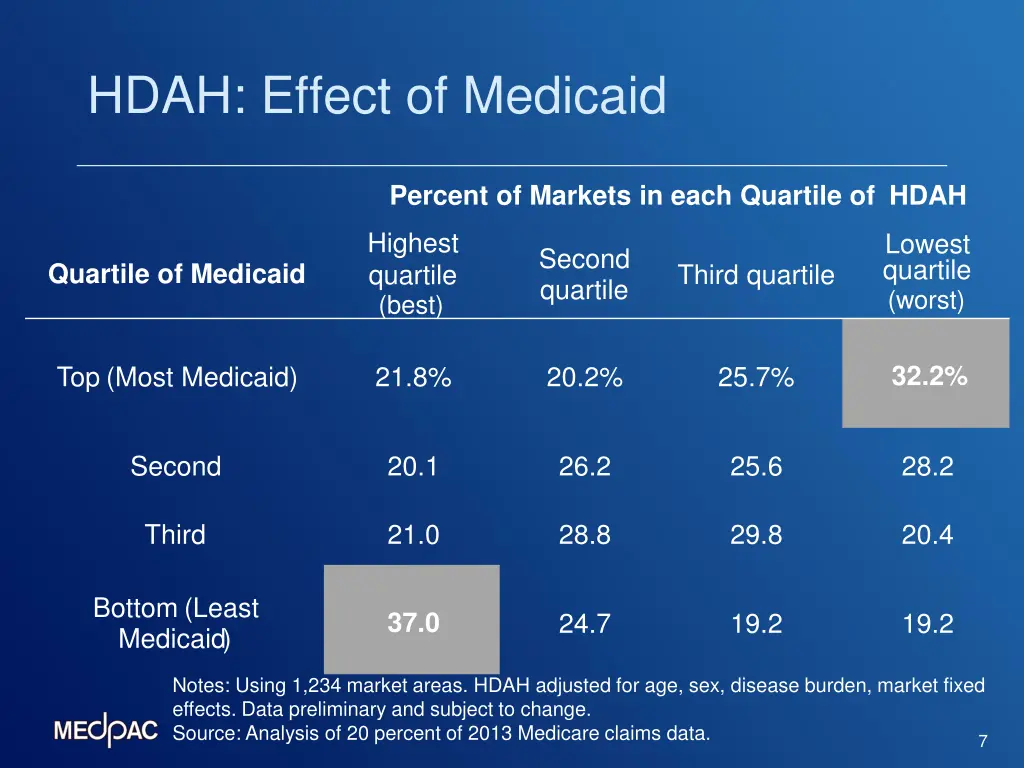 hdah effect of medicaid